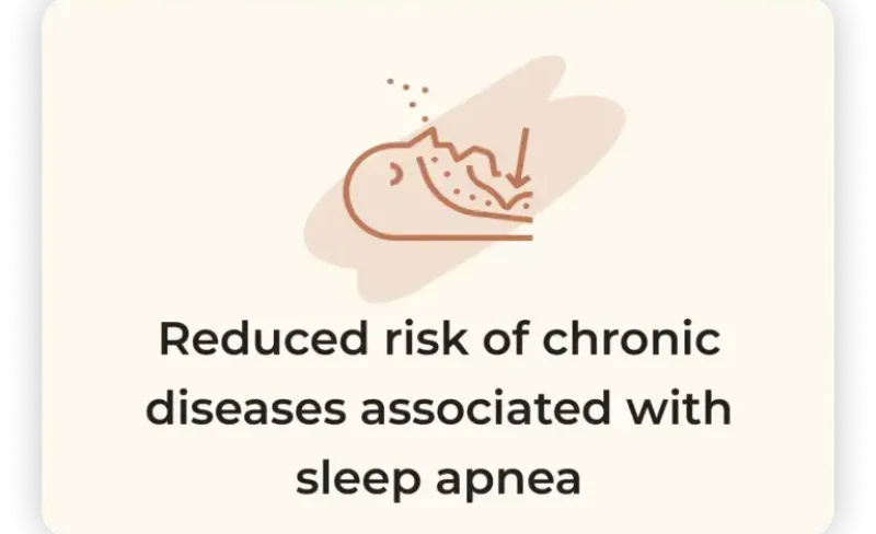 Reduced risk of diseases from sleep apnea.